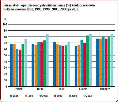 75% - 80 % on tyytyväisiä sairaalatyön opetukseen.