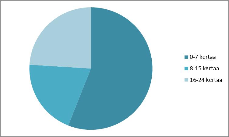 30 son aikana. Näin ollen koko 25 henkilön harjoitteluryhmästä 24 % harjoitteli vähintään 16 kertaa. Kuvio 7.