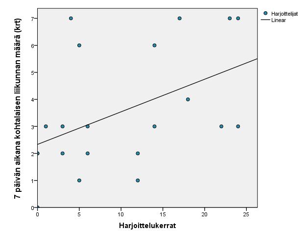 32 10.2.2 Fyysisen aktiivisuuden yhteys harjoituskertojen määrään Fyysisen aktiivisuuden ja passiivisuuden yhteyttä harjoituskertojen määrään tarkastellaan koko harjoitteluryhmän osalta (Kuvio 9 ja