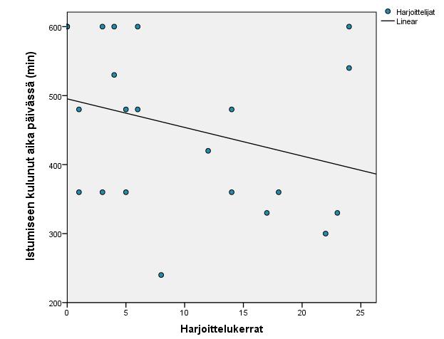 33 r = -.361 Kuvio 11. Päivässä istumiseen kuluneen ajan suhde harjoittelukertojen määrään (N=25) 10.