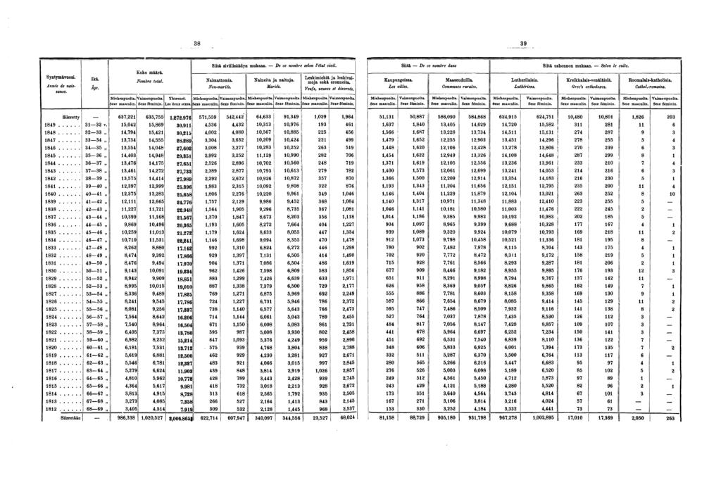 8 9 Syntymävuosi. Année de naissance. Ikä. Koko määrä. Nombre total. Miehenpuolta. Vaimonpuolta. Sexe masculin. Sexe féminin. Yhteensä. Les deux sexes Siitä siviilisäädyn mukaan.