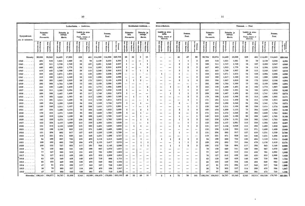 Lutherilaisia. Luthériens. Kreikkalais-venäläisiä. Qrecs-orthodoxes. Yhteensä. Total. Naimattomia. Naineita ja naituja. Leskiä ja eron- «eitä. a nmma Summa. Naimattomia Naineita ja naituja.