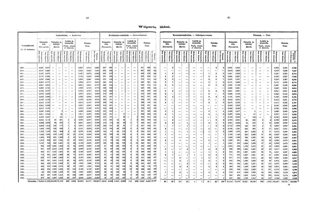 Wiipwrin lääni. Lutherilaisia. Luthériens. Kreikkalais-venäläisiä. Grecs-orthodoxes. Roomalais-katholisia. Catholiques-romains. Yhteensä. Total. i i N tr-! Na Ä Ja -nneu a Sumnla. ««-> *t^j* ^^ <* **!