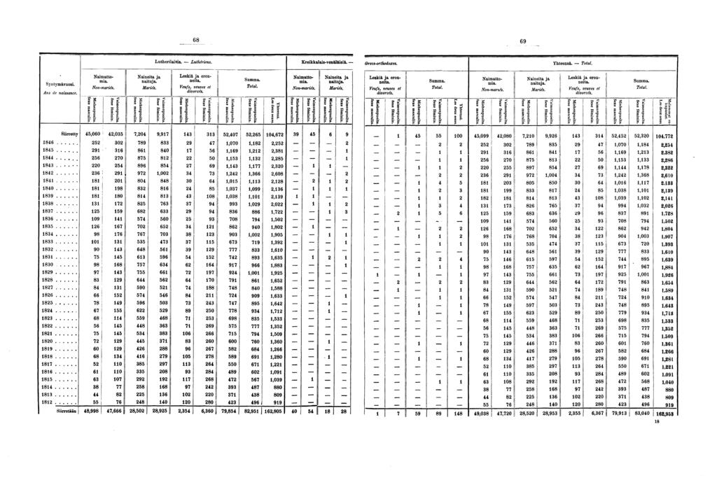 Lutherilaisia. Luthériens. Kreikkalais-venälftisia. Grecs-orthodoxes. Yhteensä. Total.