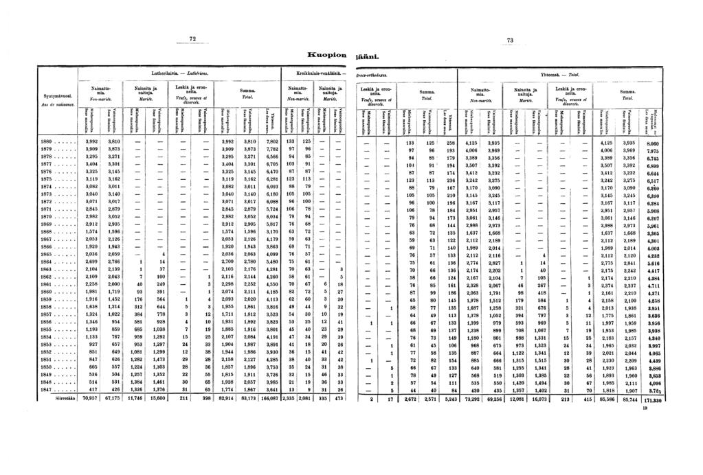 Kuopion!ääni. Lutherilaisia. Luthériens. Kreikkalais-venäläisiä. - Qrecs-orthodoxes. Yhteensä. Total Naimatto- Naineita ja Le8ki iu? er a n " Summa.
