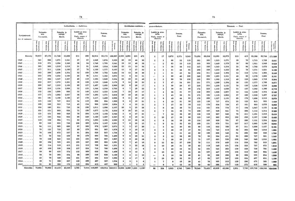 Lutherilaisia. Luthériens. Kreikkalais-venäläisiä. Qrecs-orthodoxes. ' Yhteensä. Total.