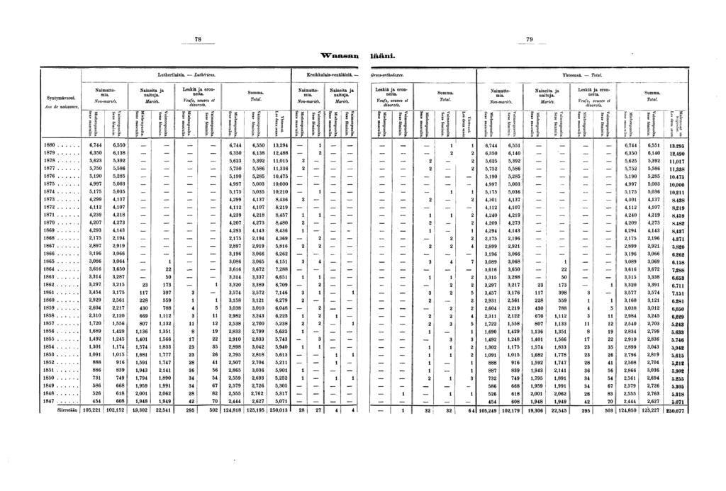 Waasan lääni. Lutherilaisia. Luthériens, Kreikkalais-venäläisiä. Grecs-orthodoxes. Yhteensä. Total.