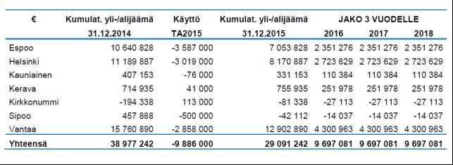 24.08.2015 Sivu 19 / 19 HSL:n taloussuunnitelmissa aiempien vuosien tilinpäätösten osoittama kuntakohtainen yli-/ alijäämä otetaan huomioon tasaerinä kolmen seuraavan vuoden talousarviossa.