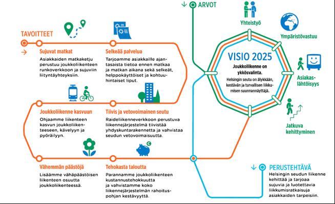 22.08.2016 Sivu 18 / 18 sekä Espoossa joukkoliikenteelle asetetuista taloudellisista ja laadullisista kehittämistavoitteista.