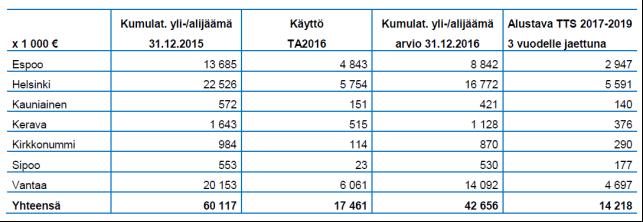 22.08.2016 Sivu 21 / 21 4.2.4 Espoolle kohdistuvan HSL ylijäämän käytöstä Espoolle on 31.12.2015 mennessä kertynyt HSL lipputulojen ylijäämää jo 13, 685 milj. euron edestä.