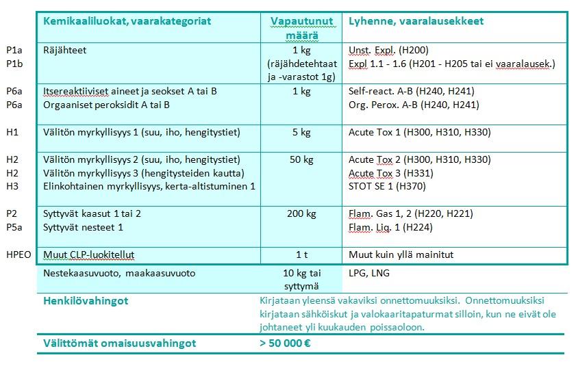 Mikä on onnettomuus?