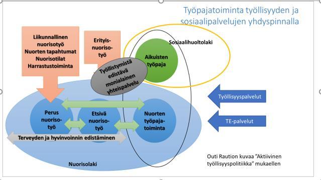 Työpajatoiminta työllisyyden ja