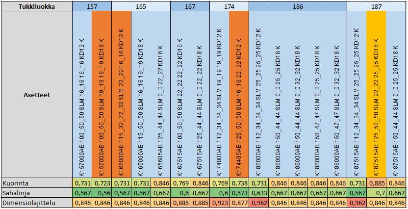 16 6 TULOSTEN ANALYSOINTI Lähtökohtana opinnäytetyölle oli löytää sahalinjan pullonkaulat ja sahalinjan tavoitenopeudet.