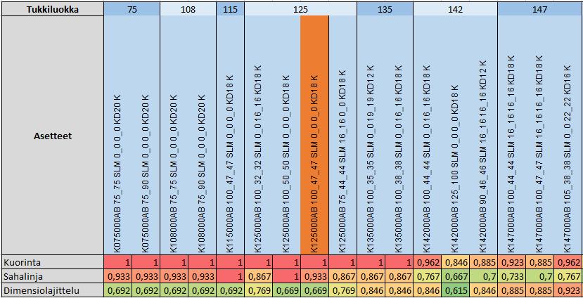 19 TAULUKKO 6. Tukkiluokat 75 147mm pullonkaulat Pieniä tukkeja sahatessa sahalinjaan syötetään tukkeja huomattavasti pienemmällä tukkivälillä, kuin suurempia tukkeja sahatessa.