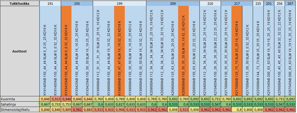 Tämän vuoksi suurempia tukkeja sahatessa tukkiväli on asetteesta riippuen noin 0,6 m 0,8 m, kun taas pieniä tukkeja sahatessa pystyttiin suorittamaan prosessi jopa 0,2 m tukkivälillä.