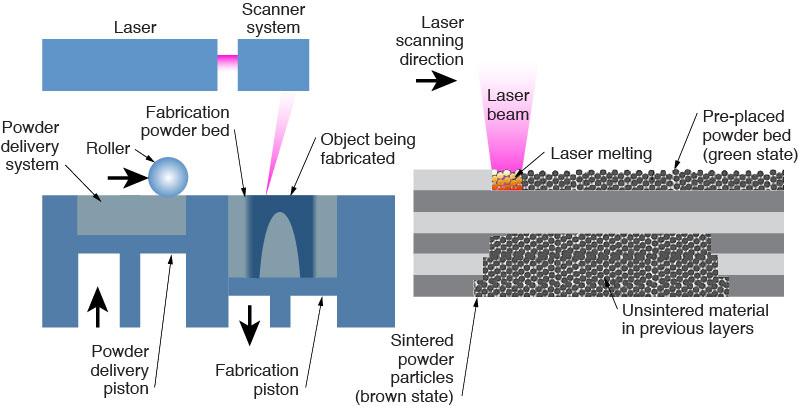 11 3 JAUHEPETIMENETELMÄ Jauhepetimenetelmässä tai Powder bed fusionissa eli PBF-menetelmässä kerros jauhepulveria levitetään tasaisesti alustalle, jonka jälkeen laser tai elektronisuihku sulattaa tai