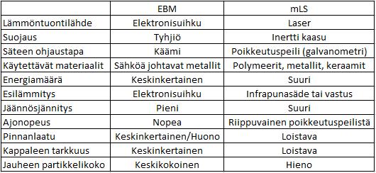 15 Taulukko 1. Metallijauheella toimivien PBF-menetelmien vertailua keskenään. Taulukossa 1 vertaillaan edellä mainittuja sulatusmenetelmiä keskenään.