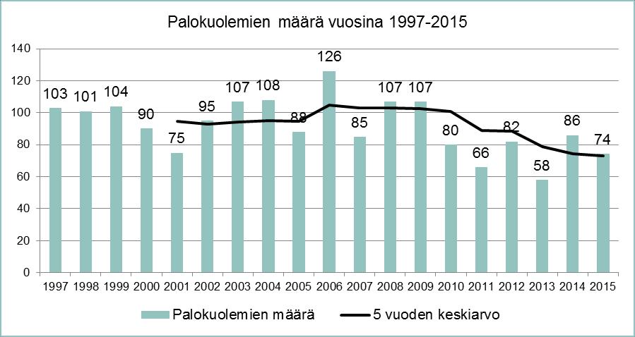 Sisäministeriö Lausunto 3 (5) Tulipaloissa kuolleiden määrän kehitystrendi: Palokuolemien määrän vertailu eräisiin maihin: