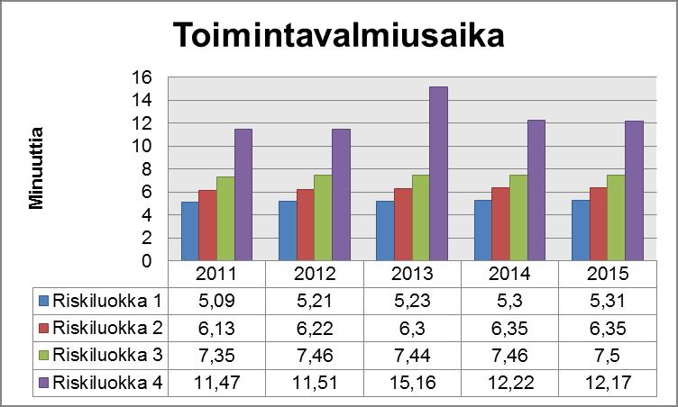 Sisäministeriö Lausunto 4 (5) Pelastustoimen ensimmäisen yksikön toimintavalmiusajat vuosina 2011-2015: Pelastusopisto Pelastusopiston ammattikoulutuksen vaatimat resurssit ovat tasapainossa.