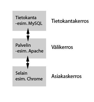 15 2.4 Kolmikerrosmalli ja MVC-malli Kolmikerrosmalli (three-tier model) on verkkopalvelun arkkitehtuurimalli, jossa ajatellaan palvelun koostuvan kolmesta kerroksesta (kuva 15).