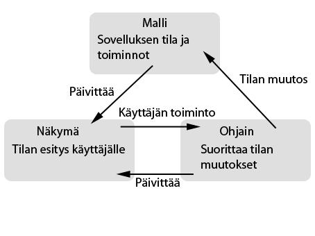 16 MVC (Model View Controller)-arkkitehtuurimallissa sovellus jaetaan kolmeen osaan: malliin (model), näkymään (view) ja ohjaimeen (controller).