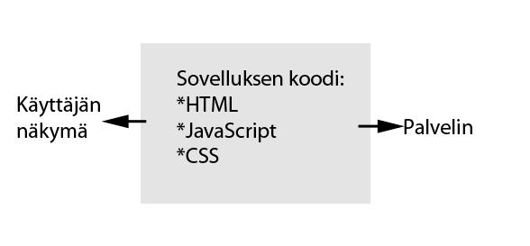 2.2 Single-Page Application 3 Perinteisissä web-sovelluksissa aina kun sovellus kutsuu palvelinta, näytetään käyttäjälle uusi HTML-sivu, josta aiheutuu sivuston uudelleenlataus selaimessa.