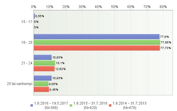 Ikä Mihin alla lueteltuu