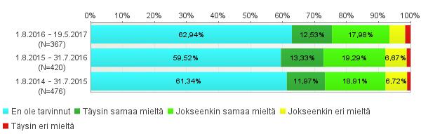 Oppimisvaikeuksien tuki 1.8 Tuki oppimisvaikeuksiin on ollut riittävää opintojeni aikana Opiskelu ja arviointi Kysymyksiä 2.3.