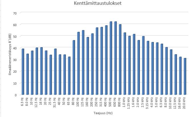 38 Kuvio 21. Mittaustulokset muutettuna taulukkoon 8.5 Johtopäätökset kohteessa Vaatimusten alittamisen syitä voi olla monia.