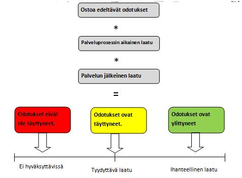 12 Uusi-Rauva, Haverila ja Kouri (2009, 312) ovat laatineet kuvion palvelun laadun muodostumisesta ostotapahtuman aikana (Kuvio 1).