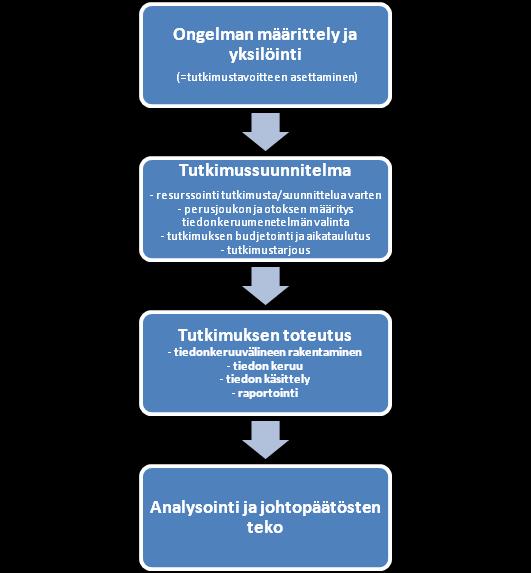 32 Kuvio 5. Tutkimusprosessin vaiheet (Rope, 2005, 435). Ensin tulisi määritellä tutkimusongelma täsmällisesti.