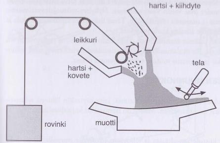 KUVA 2. Ruiskulaminoinnin periaate (Saarela ym. 2007, 161) Ilmanpoisto ruiskutetussa laminaattikerroksessa suoritetaan samalla tavalla kuin märkälaminoinnissa eli telaamalla.