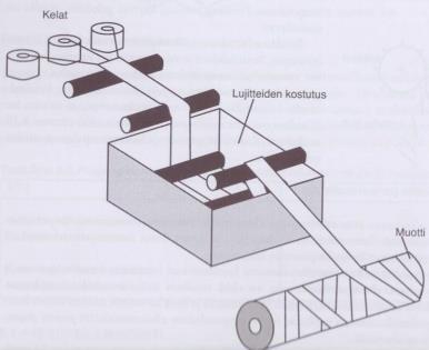 siirretään kovetusuuniin tai annetaan kovettua muotilla. Kun laminaatti on kovettunut, muotti poistetaan. (Saarela ym. 2007, 162.) Kuitukelauksen periaate on esitetty kuvassa 3. KUVA 3.