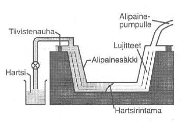 Käsilaminointiin verrattuna injektiotekniikat ovat nopeampia ja niiden toistettavuus on parempi. Injektioprosessit ovat myös suljettuja, joten haihtuvia aineita ei leviä työympäristöön.