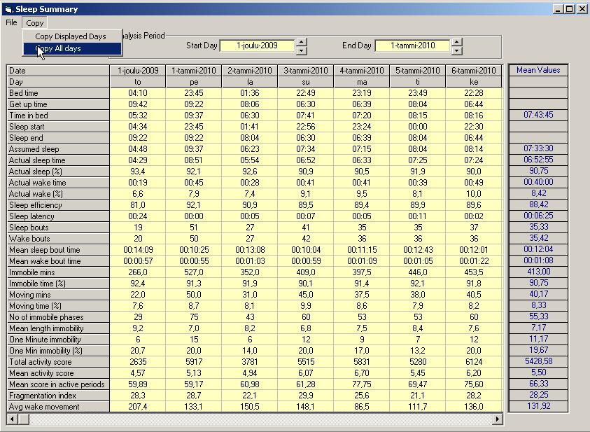 11 Kuva 2. Actiwatch Activity & Sleep Analysis 7 -ohjelman antamia arvoja (Virtanen, I. 2011, 4.) 2.2.1 Aktigrafia vs.