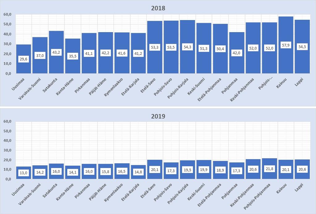 Kokonaisveroasteet maakunnittain 2018 ja 2019 Kokonaisveroaste kuvaa sitä, kuinka paljon kunnan palvelut maksaisivat kuntalaiselle, jos palvelut