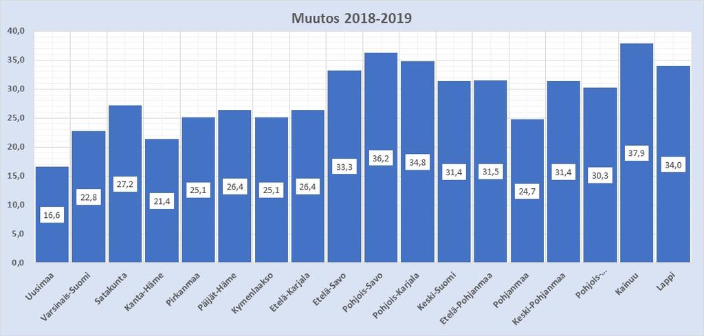 Kokonaisveroasteen muutokset maakunnittain 2018 ja 2019 Kokonaisveroaste kuvaa sitä, kuinka paljon kunnan