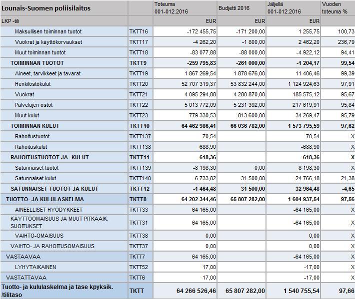 Lounais-Suomen poiisiaitoksen menojen jakautuminen vuonna 2016 Lounais-Suomen poiisiaitoksen vuoden 2016 suurimpana menoeränä oivat henkiöstökuut 81,8 prosentin osuudea kaikista