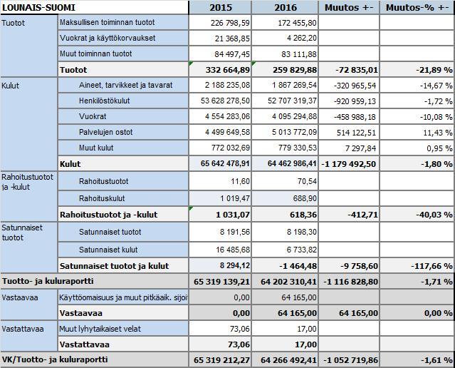 Lounais-Suomen poiisiaitoksen kokonaiskustannukset Vuonna 2016 Lounais-Suomen poiisiaitoksen kokonaiskustannukset oivat noin 64,3 mijoonaa euroa v. 2015 65,3 mijoonaa euroa).