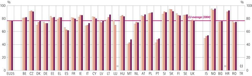COMPLETION OF UPPER SECONDARY EDUCATION Percentage of the population aged 20-24 having completed at least upper-secondary education, 2000-04 European Union (EU25) Japan USA 2000 2003 2004 Source: DG