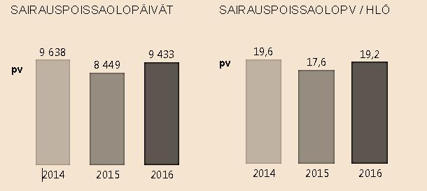 43 Pohjois-Savon sairaanhoitopiiri Palvelualuekertomus Numero 13 (28) n hallinto 3.2.2017 Kuvio 4. n henkilöstön sairauspoissaolojen määrät vuosina 2014 2016. Kuvio 5.