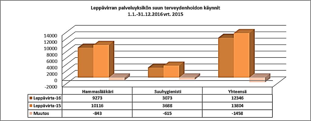 48 Pohjois-Savon sairaanhoitopiiri Palvelualuekertomus Numero 18 (28) n hallinto 3.2.2017 Kuvio 8. Leppävirran palveluyksikön suun terveydenhuollon käynnit 1.1 31.12.2016 vrt.