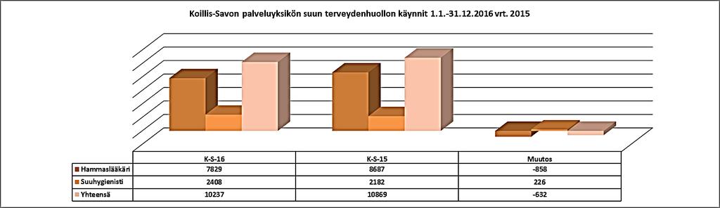 50 Pohjois-Savon sairaanhoitopiiri Palvelualuekertomus Numero 20 (28) n hallinto 3.2.2017 Suun terveydenhuolto Suun terveydenhuollossa hoitotakuu toteutui hyvin.