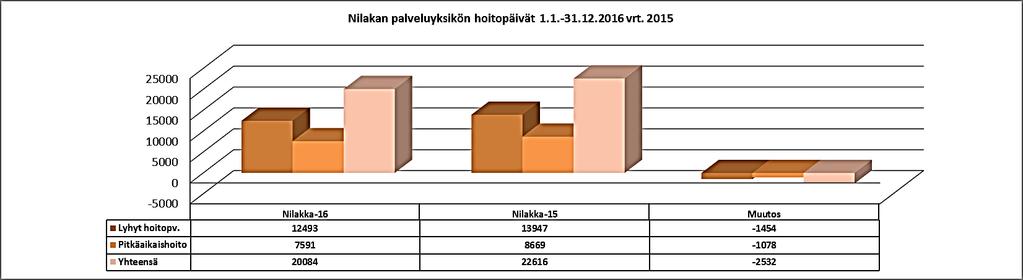 52 Pohjois-Savon sairaanhoitopiiri Palvelualuekertomus Numero 22 (28) n hallinto 3.2.2017 Nilakan alueen kunnat ovat ilmaisseet halukkuutta vähentää tulevaisuudessa edelleen pitkäaikaissairaansijojen käyttöä.