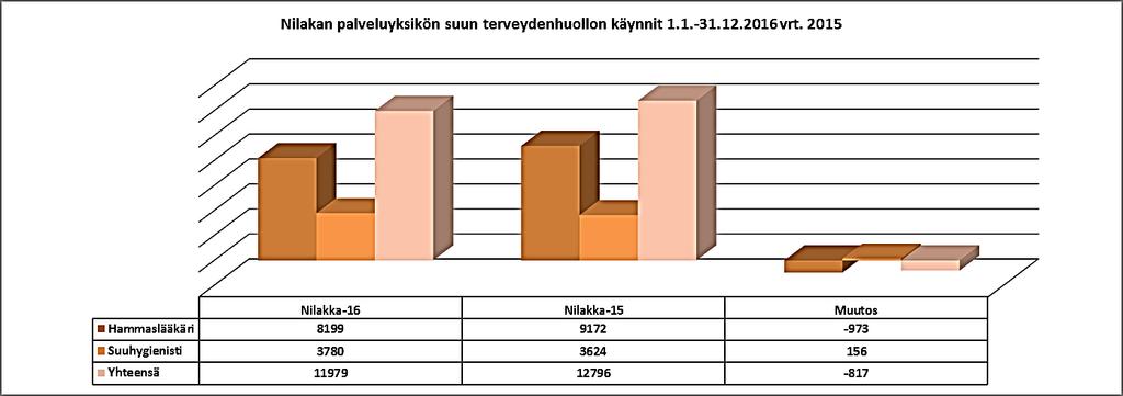 Nilakan palveluyksikön hoitopäivät 1.1 31.12.2016 vrt. vuosi 2015. Suun terveydenhuolto Suun terveydenhuollon vastaanottotoiminnassa ei ole päästy aivan tavoitteeseen vuoden 2016 aikana.