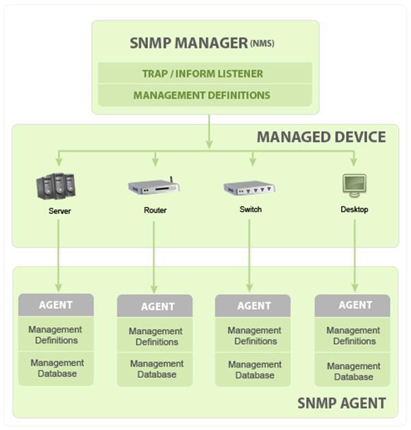 SNMP:n ensimmäinen standardoitu versio kehitettiin vuonna 1990 ja se on edelleen eniten käytetty versio SNMP-protokollasta.