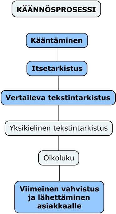 7 3 Käännösten tarkistaminen Käännösten tarkistaminen on keskeinen osa käännösprosessia (ISO 17100. 2015: 10, 12).