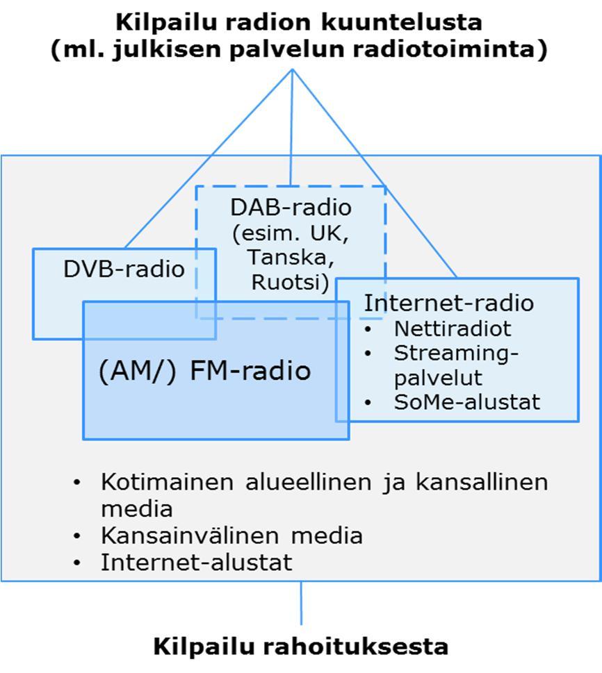 oli 2,3 % ja Tanskassa noin 3 %. Ruotsissa kaupallisen radion osuus vuoden 2015 mediamainonnasta oli noin 2 % ja Tanskassa 2,5 %.