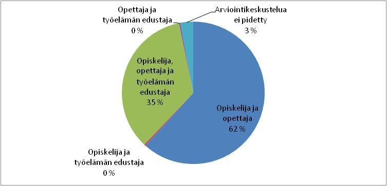 NÄYTTÖJEN ARVIOINTIKESKUSTELUUN OSALLISTUNEET metsäalan pt:ssa