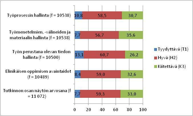 Näyttöjen arvosanojen jakaumat arviointikohteittain rakennusalan pt:ssa % Yleisin arvosana kaikissa arvioinnin kohteissa on H2 Opiskelijat saivat parhaimmat arvosanat työmenetelmien, -välineiden ja